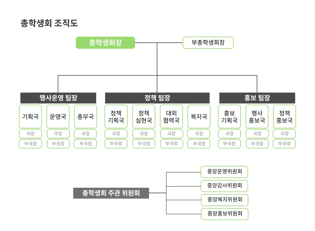 25대 총학생회 조직도