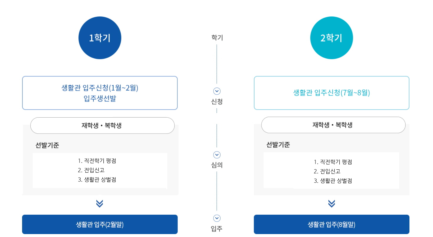 2생활관 입주절차