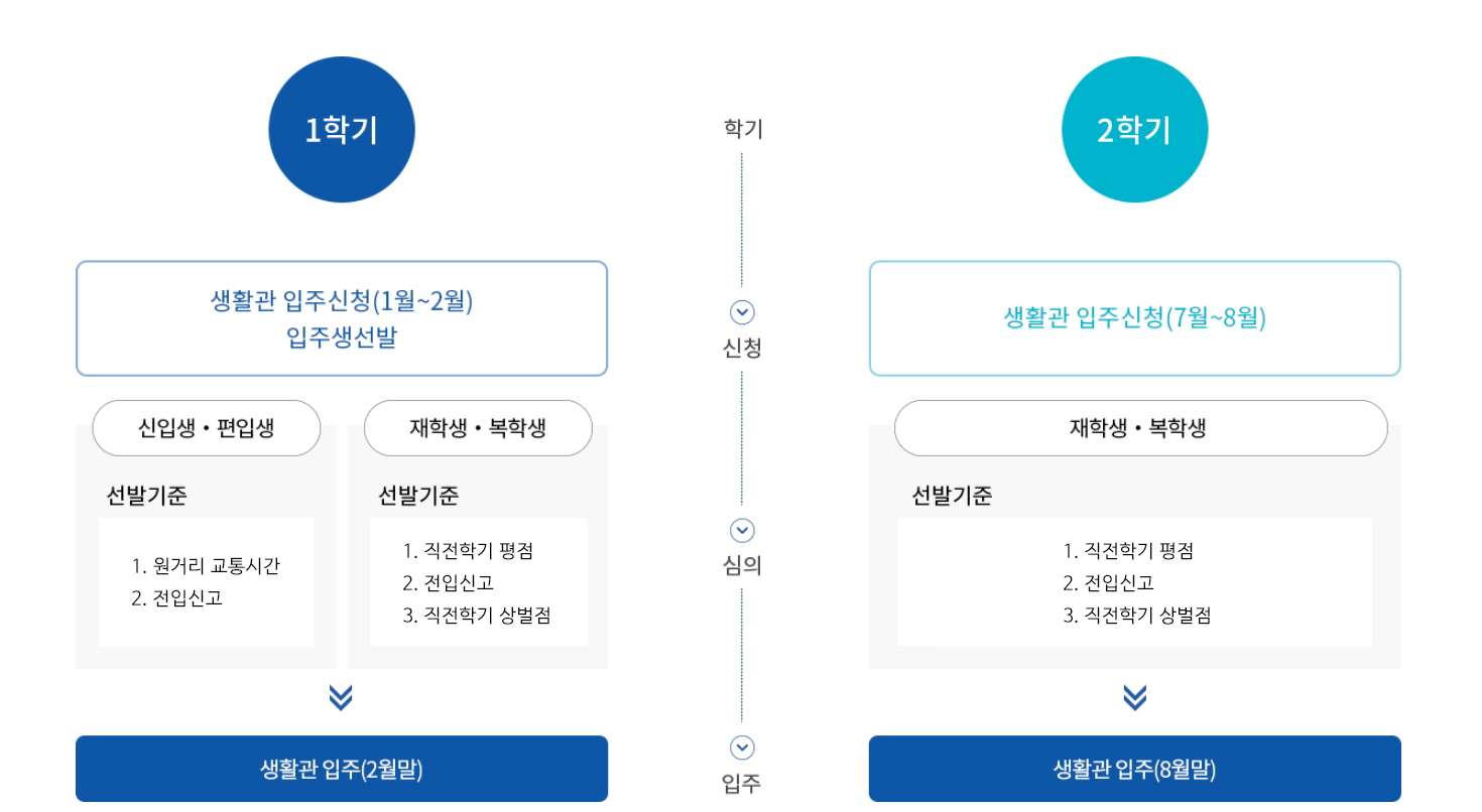 TIP입주절차