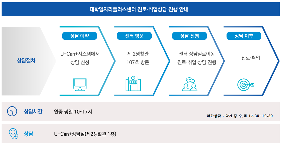 상담절차